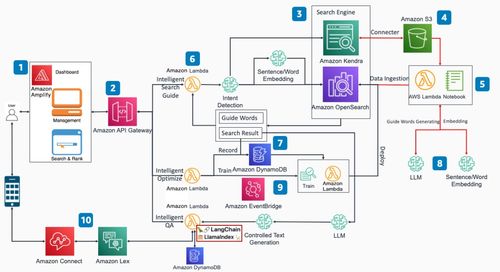 通過亞馬遜云科技基礎(chǔ)服務(wù)，打造企業(yè)知識(shí)庫搜索問答應(yīng)用方案